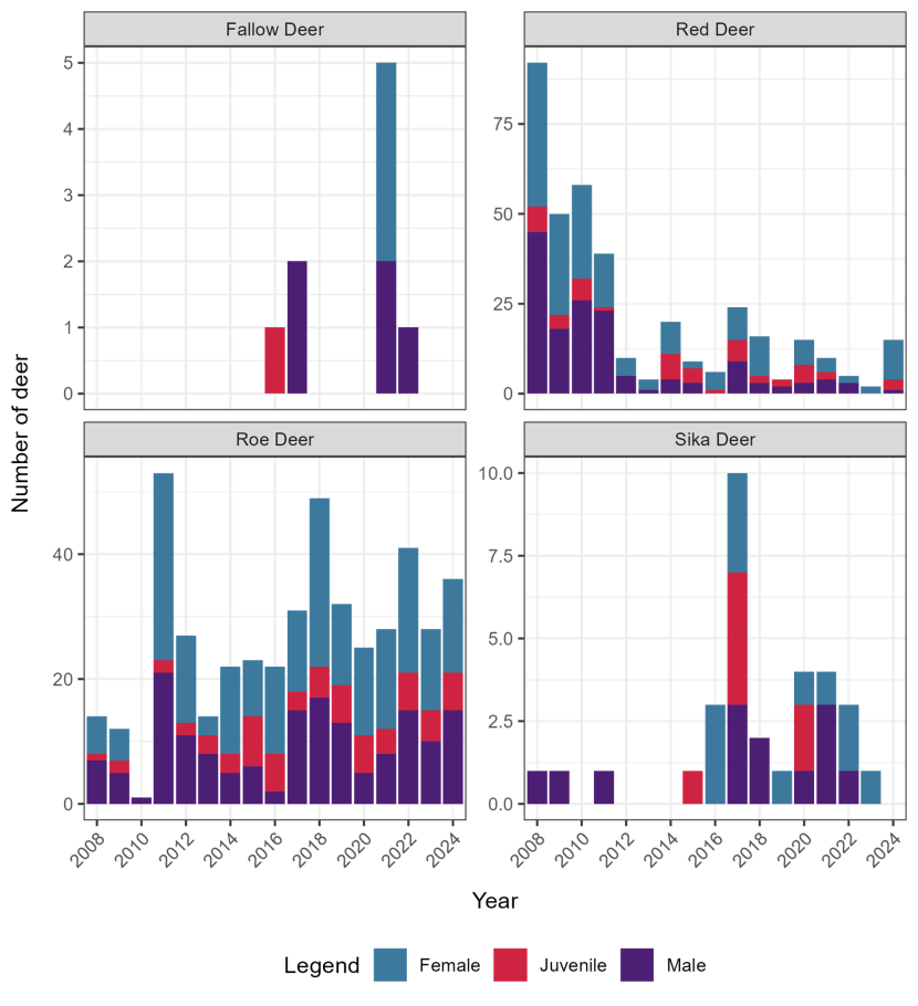 DVCs recorded on as male, female or juvenile per year.