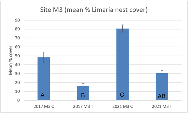 Bar graph showing mean percentage cover of Limaria nest cover in control and track transects at site M3 in 2017 and 2021.