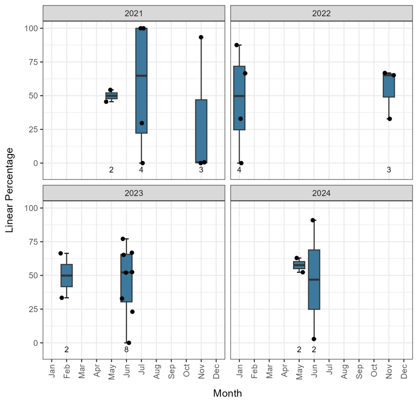 Distribution of DVCs along road sections per month from 2021 to 2024 for the M80 DBFO.
