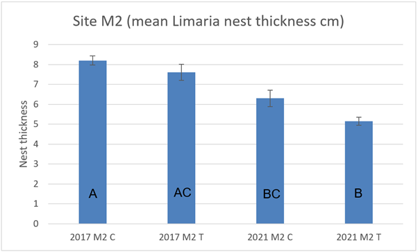 Bar graph showing mean Limaria nest thickness in control and track transects at site M2 in 2017 and 2021.  