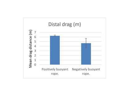 Bar graph showing the how drag length during recovery differs between creels rigged with positively buoyant rope compared to that of creels rigged with negatively buoyant rope.