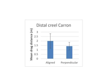 Bar graph showing the how drag length upon recovery differs between creels in relation to the direction of boat drift relative to creel line orientation.