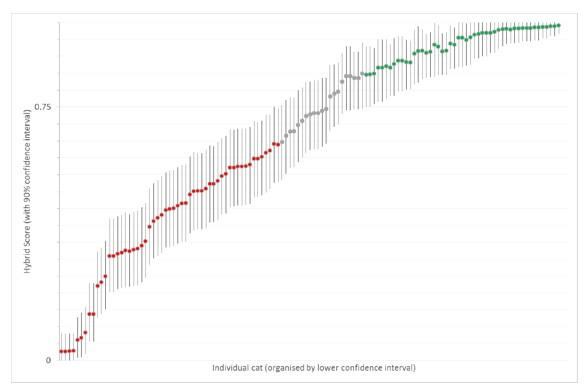 Graph showing hybrid scores