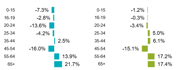 Two bar graphs showing the percentage increase or decrease of different age groups for Highland Scotland compared to the whole of Scotland for the period 2014 to 2024.