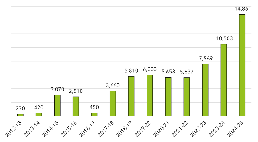 Bar chart showing the number of hectares delivered by the Peatland ACTION Programme between December 2012 and end of March 2025.