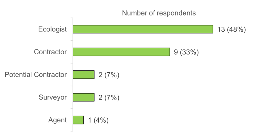 Bar chart showing the role of respondents to the survey. 