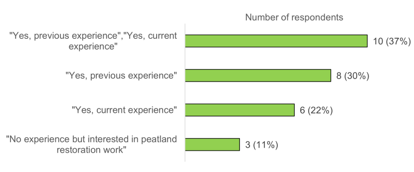 Bar chart showing the experience of respondents in peatland restoration.  
