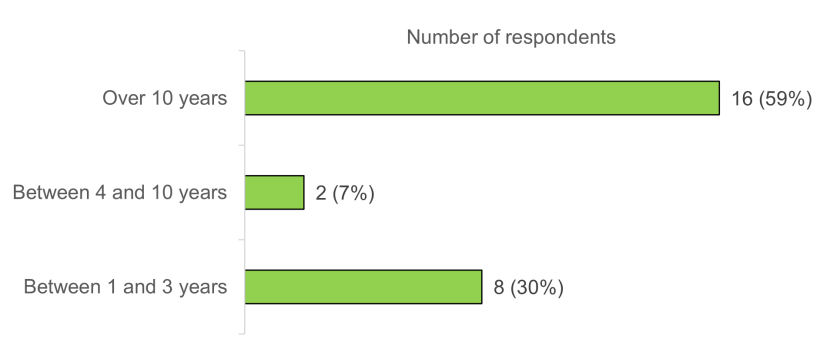 Bar chart shows length of time respondents have been in business. 