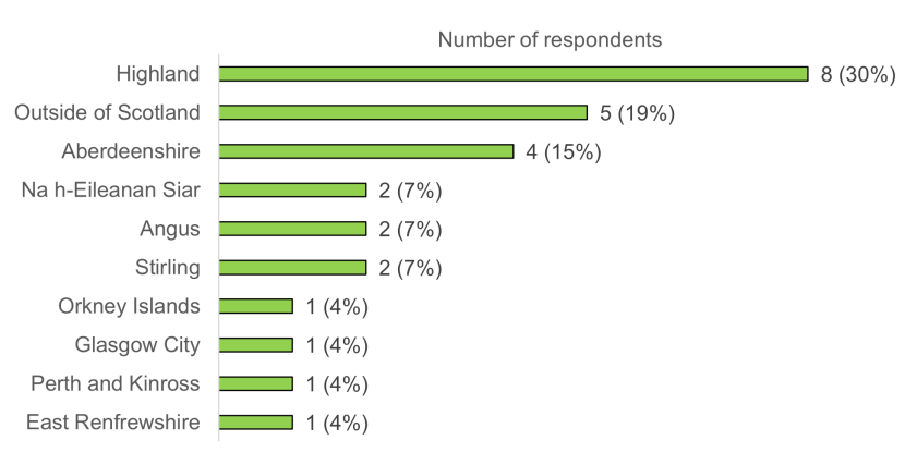 Bar graph showing location of respondents by local authority area. 