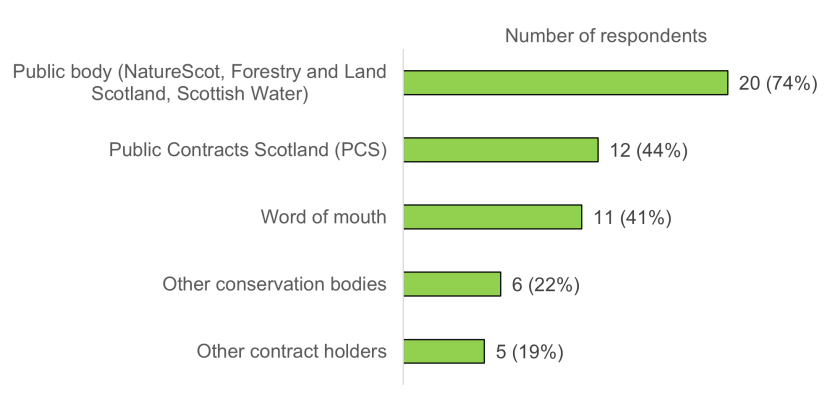 Bar chart describes how respondents became aware of peatland restoration. 