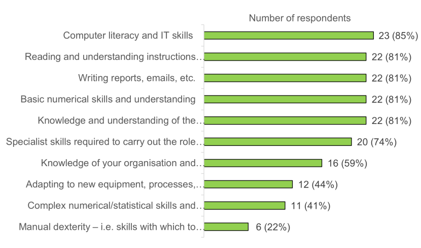 Bar chart showing skills identified by respondents&nbsp; as important in peatland restoration. 