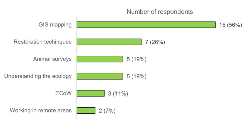 Bar chart showing responses to an open-ended question about technical skills required. 