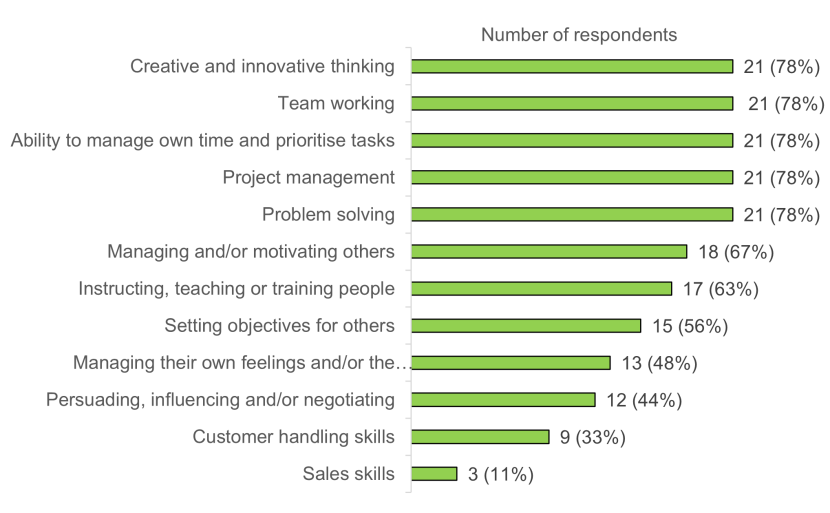 Bar graph shows responses to a multiple-choice question about personal skills required 
