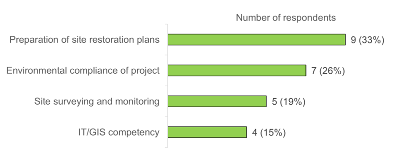 Bar graph shows responses to a multiple-choice question about workforce skills gaps 