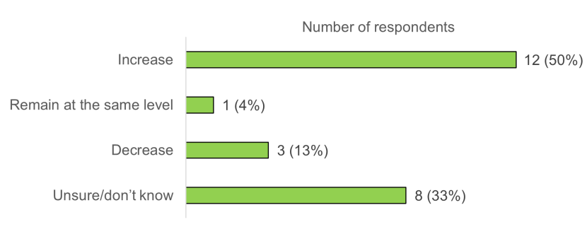 A bar graph shows the results from a survey question about the amount of time their business/employees will spend on peatland restoration work over the next 5 years. 