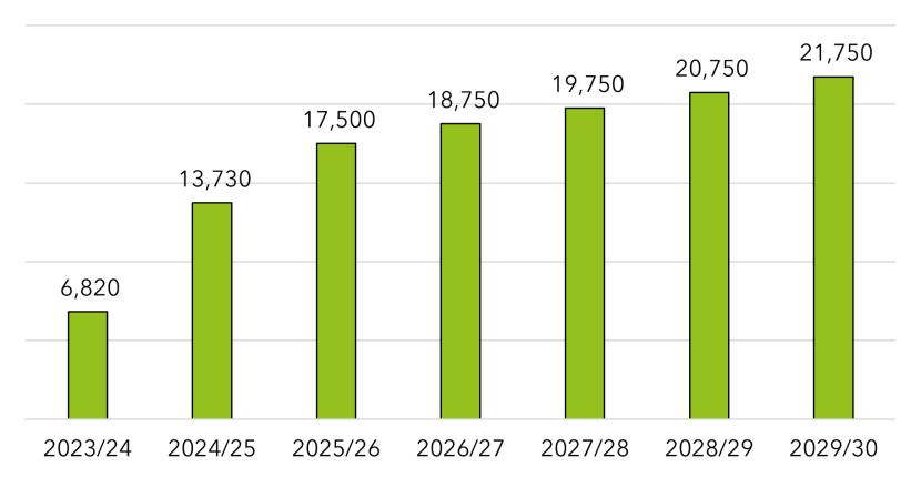 A bar graph shows the results from the survey question where respondents were asked to estimate the number of hectares they could restore in each financial year, operating at optimal capacity with their current workforce and machinery. There were 10 respondents and their responses are aggregated