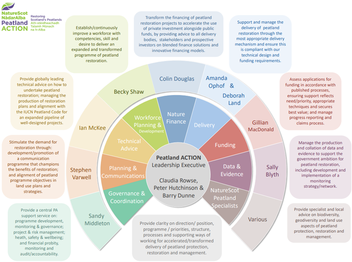A diagram which shows the NatureScot Peatland ACTION team structure as a circular organigram