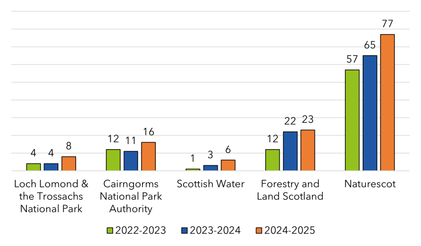 A histogram which shows the number of projects carried out by each partner organisation within Peatland ACTION 