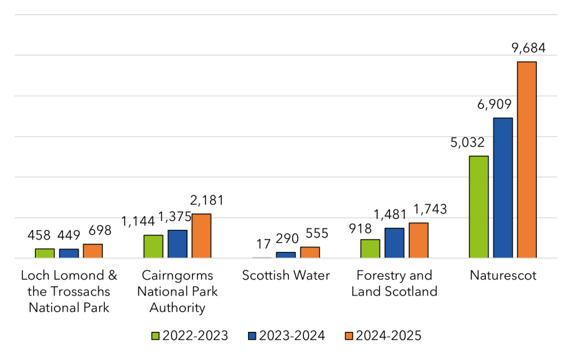 A histogram which shows the number hectares of restoration carried out by each partner organisation within Peatland ACTION