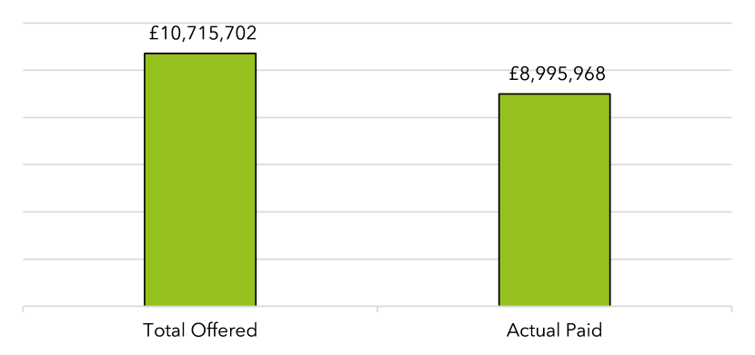 Bar graph showing the total funding offered and actual spend by NatureScot Peatland ACTION in 2023/24