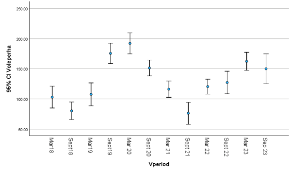 A graph showing vole abundance at 19 sites in the Scottish Borders in 2018 - 2023