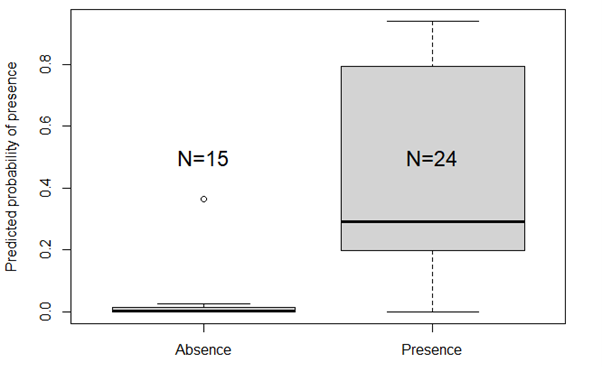 Predicted presence probability of sandeel (from Langton et al. 2021) at sites sampled (and where sandeel were present or absent) during survey 1321A on the West coast of Scotland.