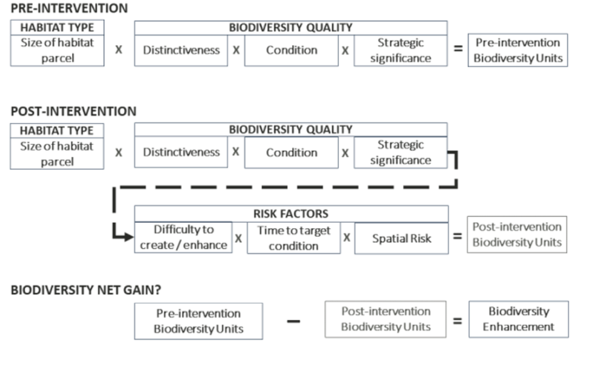Scottish Biodiversity Planning Metric