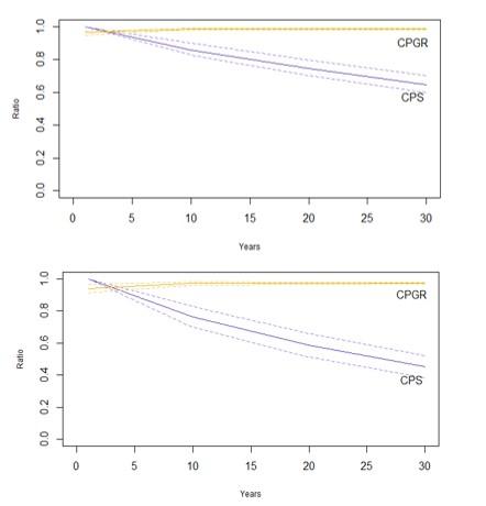 Line graphs showing the change in counterfactual ratios of population size (CPS) and population growth rate (CPGR)