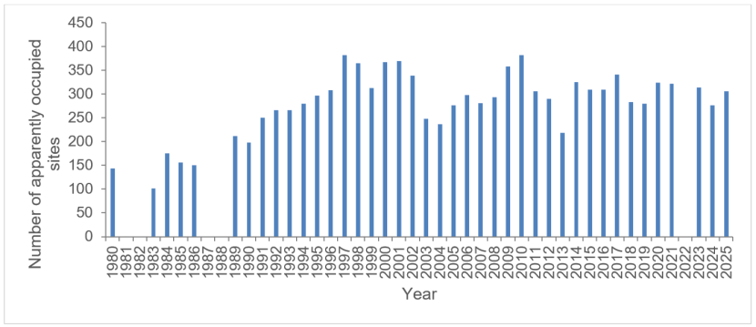 Bar chart