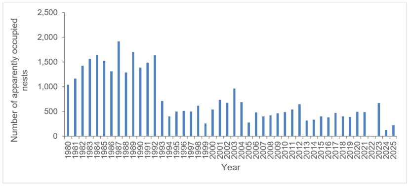Bar chart