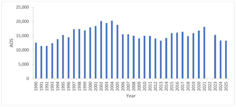 Bar chart