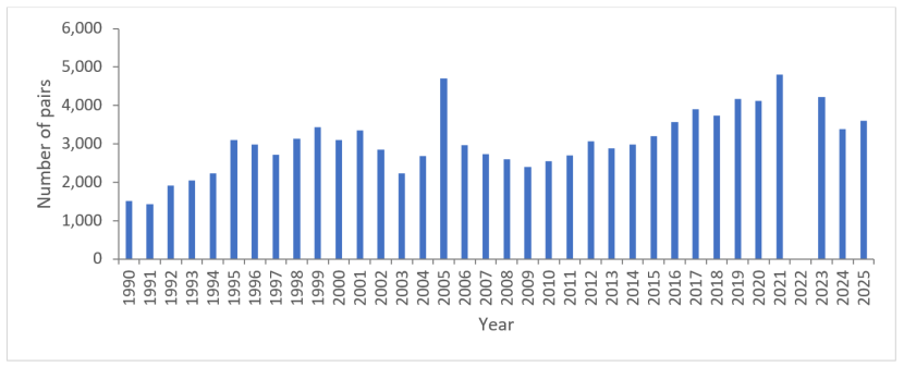 Bar chart