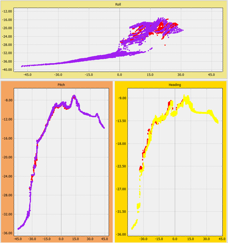 Graphical displays of the  MBES calbiration results from the pre-survey patch test. Y axis displays depth (m), X axis is distance (m).