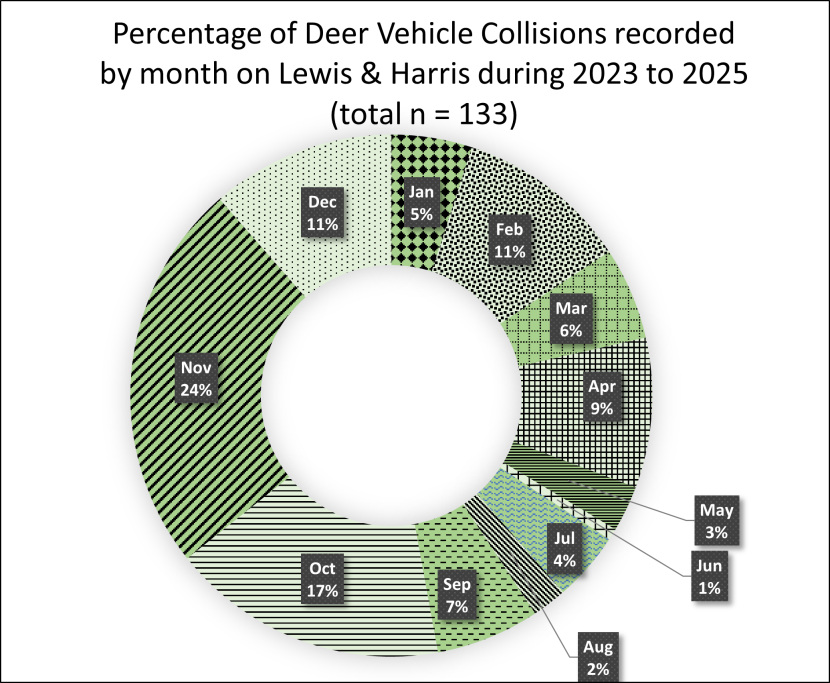 A doughnut graph showing the proportion of DVCs recorded in different months. Percentage of total deer-vehicle collisions recorded by month on Lewis & Harris from January 2023 to December 2025 inclusive (total n = 133).
