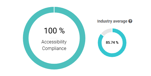 100% accessibility compliance for the NatureScot website