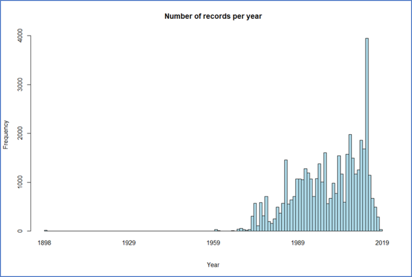 Histogram showing the age of species records from Marine Recorder used in the development and testing of predictive models. 