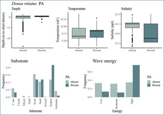 Three box and whisker plots and two frequency histograms displaying presence and absence records for Donax vittatus against environmental variables