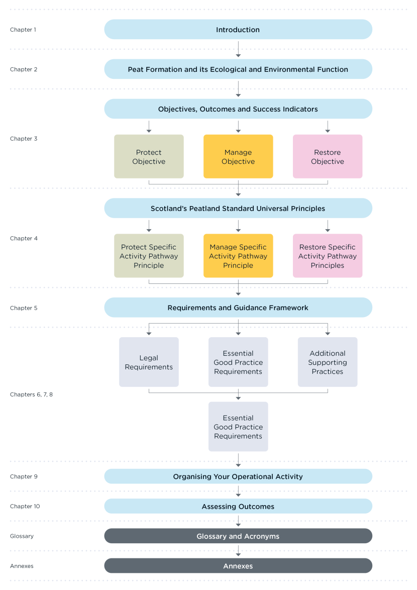 Flowchart illustrating structure of Scotland’s Peatland Standard from introduction to annexes, showing chapters and key topics. Colour-coded boxes distinguish objectives (green, orange, pink), principles, requirements, and supporting sections