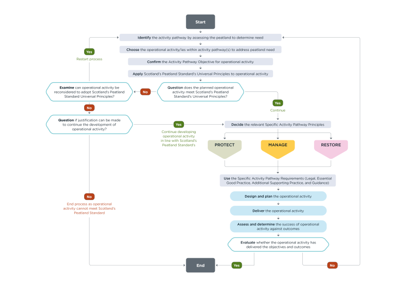 Decision-making flowchart for assessing operational activities against Scotland's Peatland Standard, guiding users through needs, objectives, principles, and delivery across Protect, Manage, or Restore pathways, with Yes/No branches and defined end or restart points.