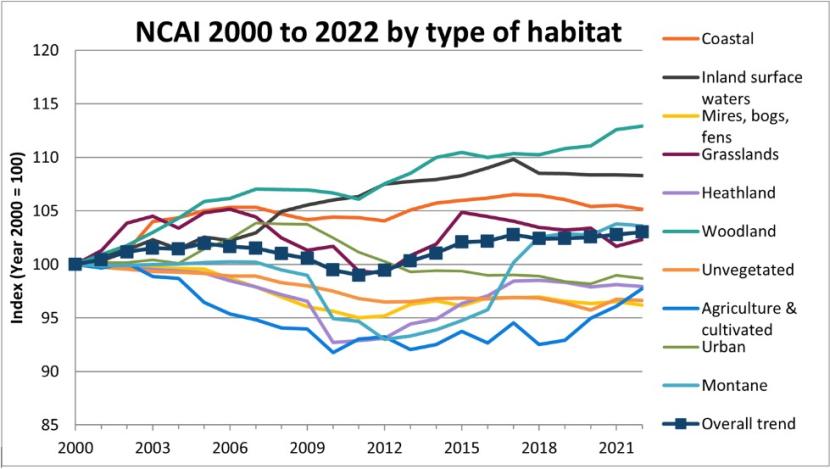Figure 5. NCAI 2000 to 2022 by type of habitat 